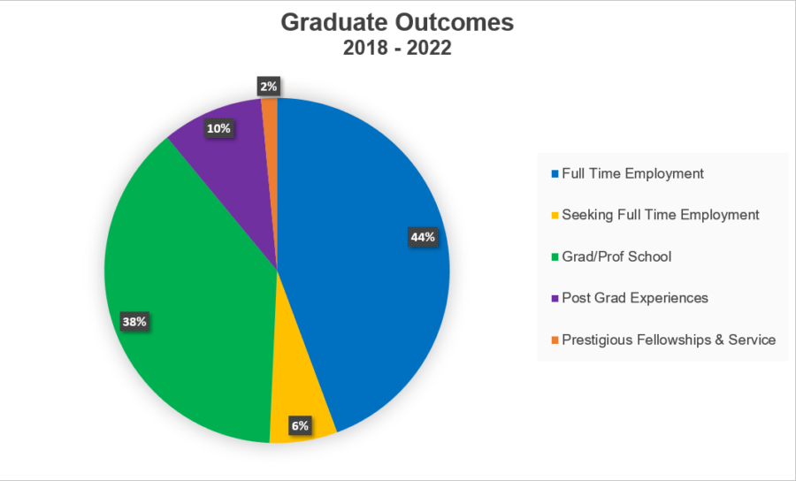 Graduate Outcomes: 2018-2022 Pie chart representing the following information: - Full Time Employment: 44% - Seeking Full Time Employment: 6% - Grad/Prof School: 38% - Post Grad Experiences: 10% - Prestigious Fellowships & Service: 2%